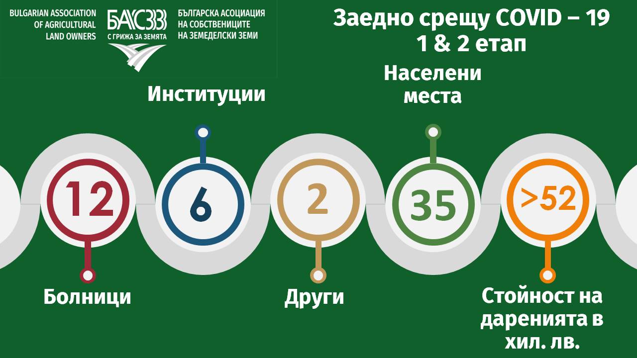 Приключи вторият етап от кампанията на БАСЗЗ „Заедно срещу Ковид-19“